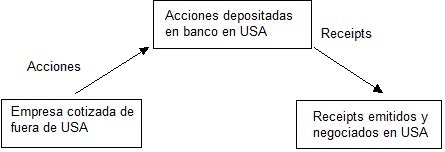 american depositary receipts