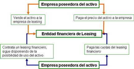 arrendamiento financiero o leasing