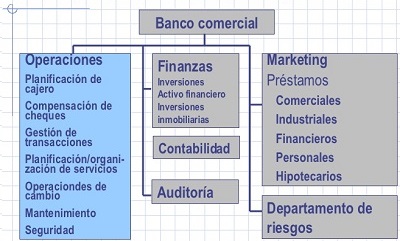 banco comercial, organigrama