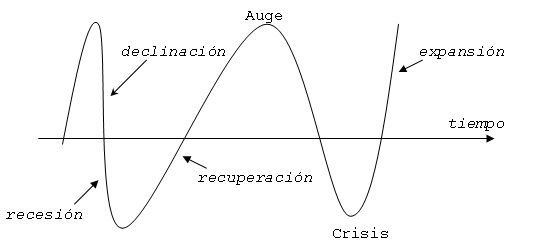 ciclo economico