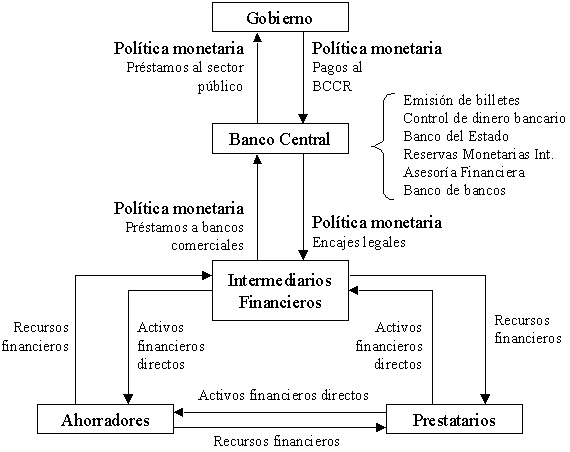 Componentes del sistema financiero