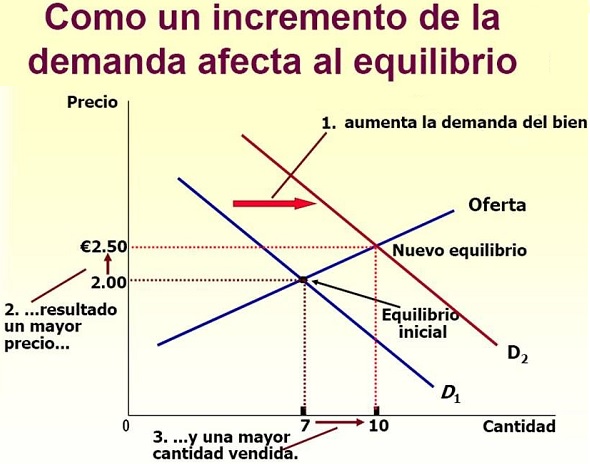 curva de demanda y equilibrio