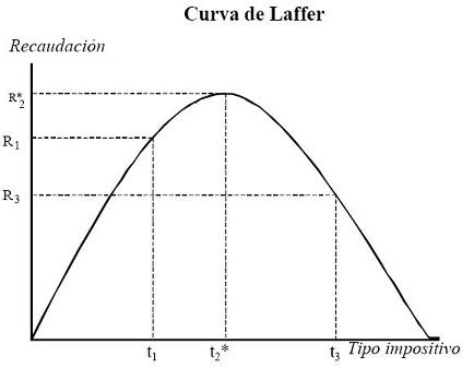 curva de laffer