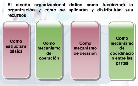 en que consiste el diseño organizacional