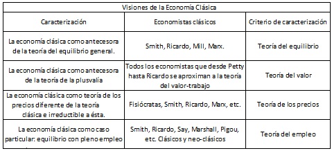 economia clasica, teorias