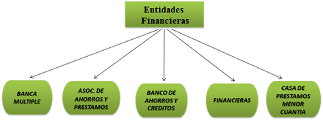 entidades financieras