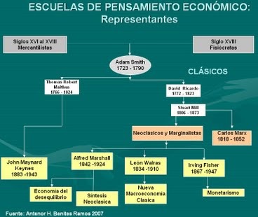 diagrama de las escuelas de pensamiento economico
