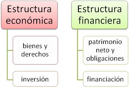 estructura financiera 