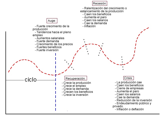 detalle de las fases del ciclo economico