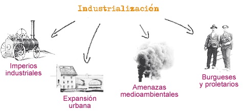 industrializacion
