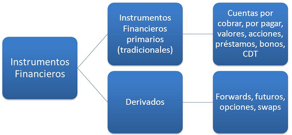 clases de instrumentos financieros