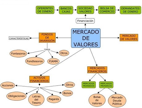 Instrumentos, Intermediarios y Autoridades del de Valores.