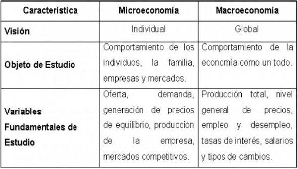 microeconomia vs macroeconomia