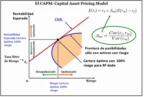  modelo de valoracion de activos financieros