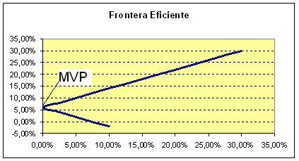 ejemplo frontera eficiente modelo de markowitz