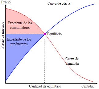 grafico de oferta y demanda
