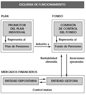 esquema funcionamiento fondos y planes de pensiones