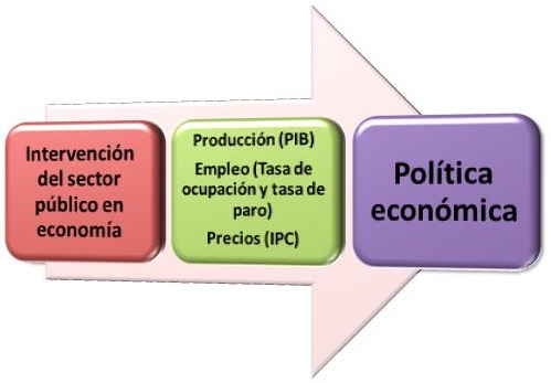 politica economica