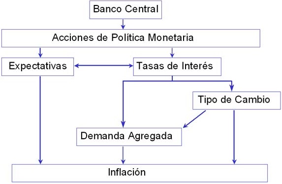 politica monetaria, esquema