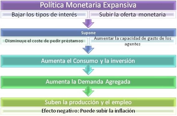 politica monetaria expansiva