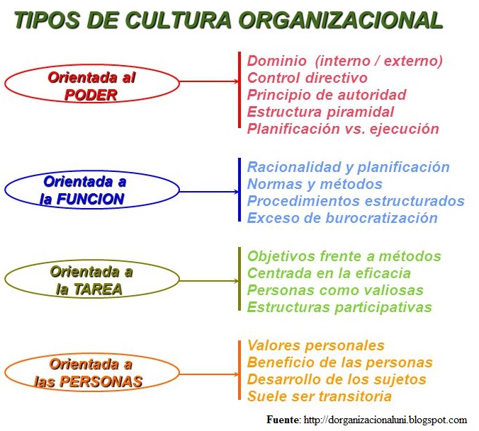 tipos de cultura organizacional, orientacion