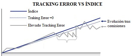 tracking error